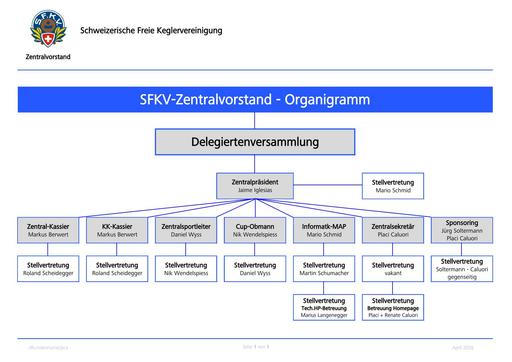SFKV - Organigramm