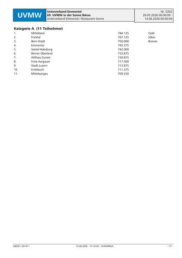 Rangliste - 69. UVMW 2026